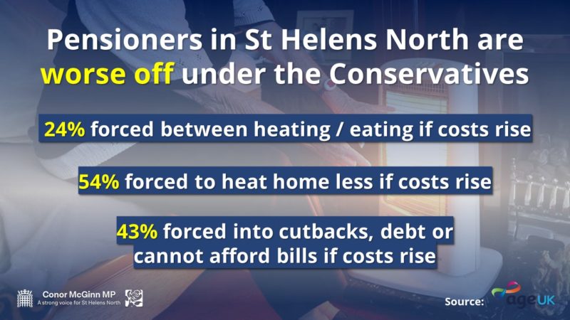Pensions in St Helens North and across Britain are worse off under the Tories